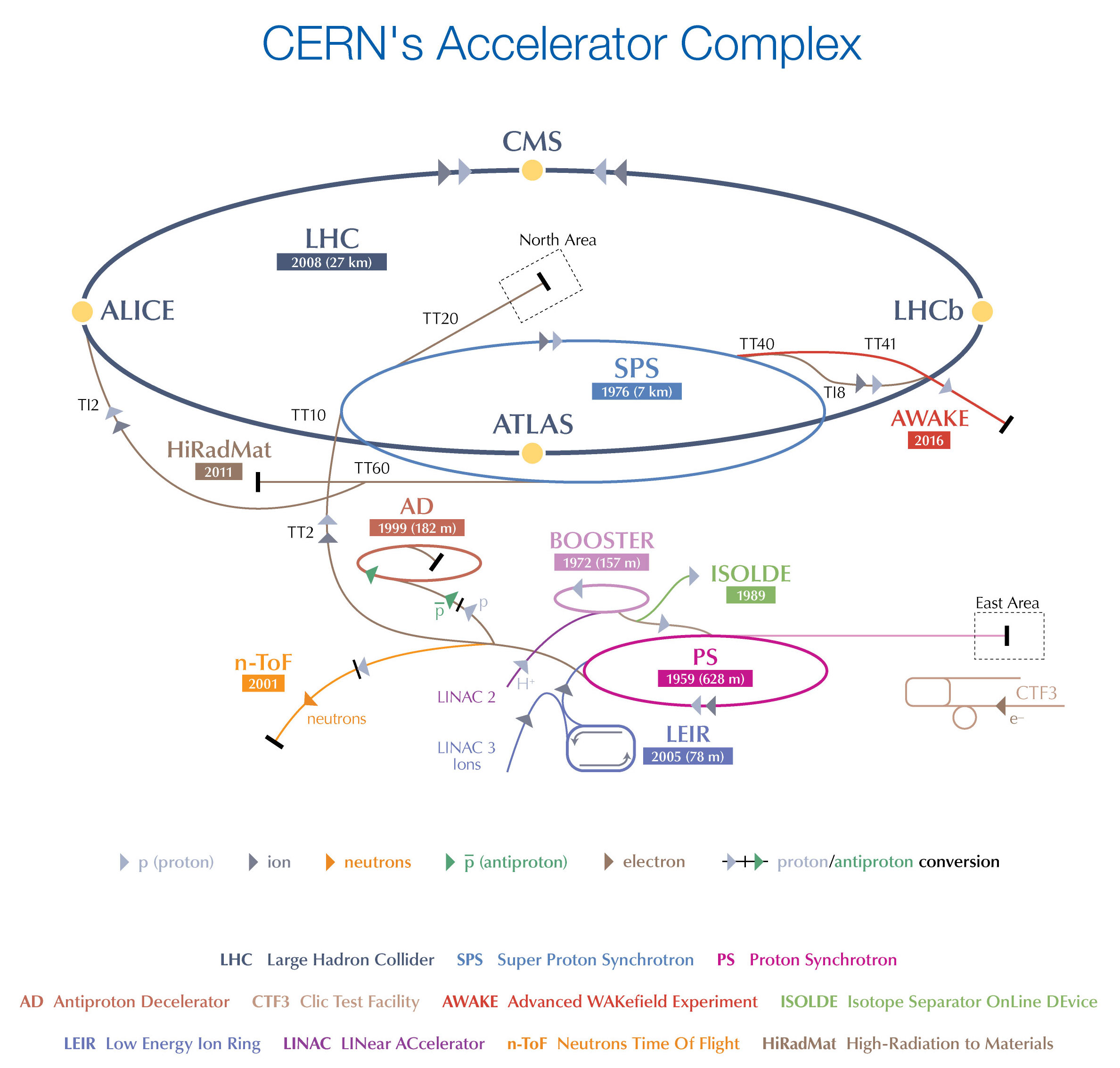 CERN Accelerator Complex