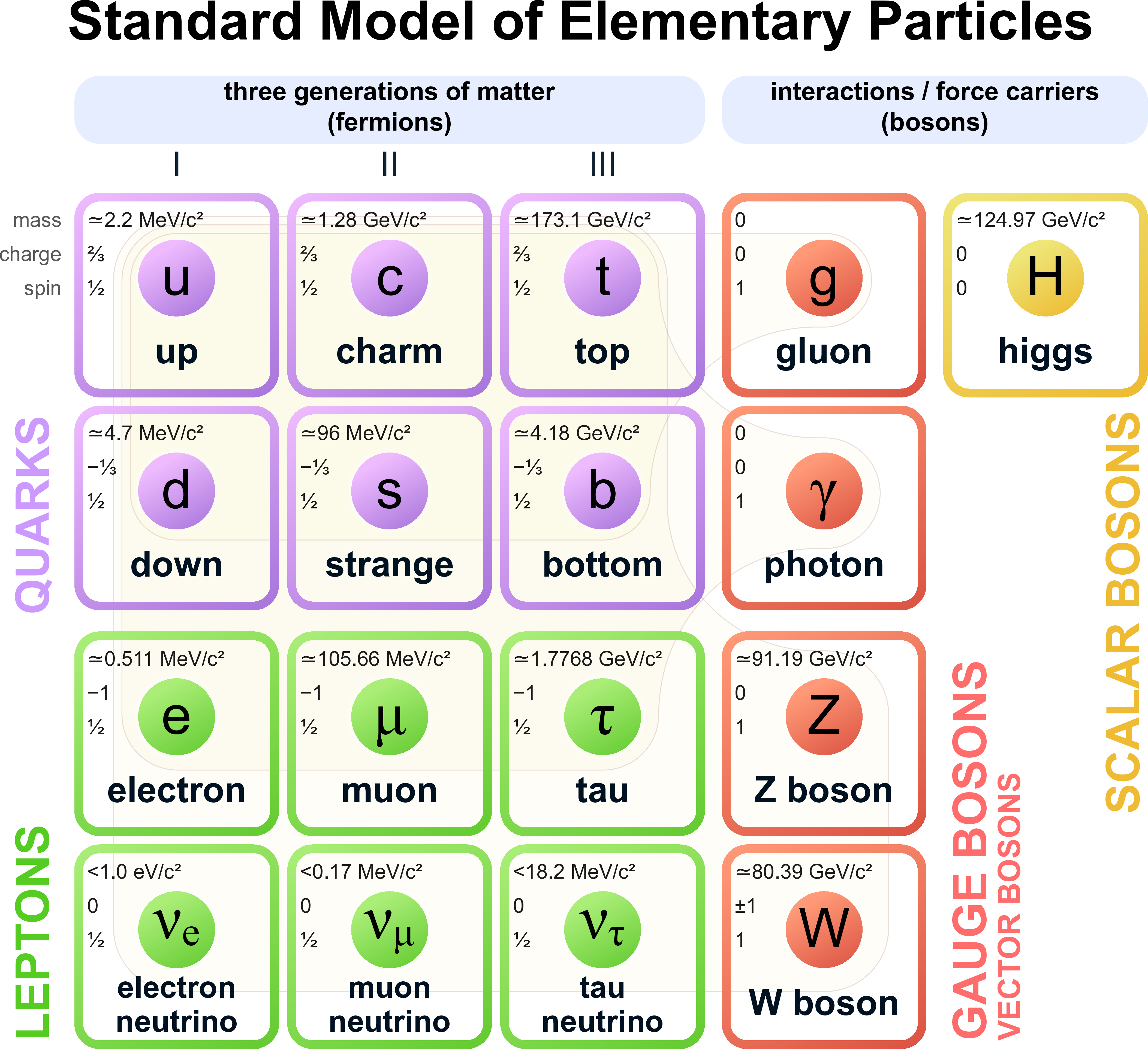 Standard Model