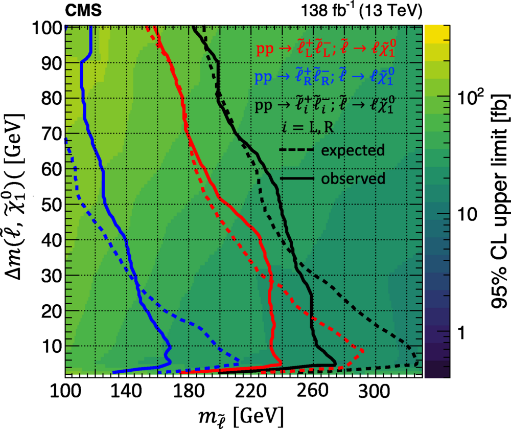 Screenshot of Search for compressed supersymmetry