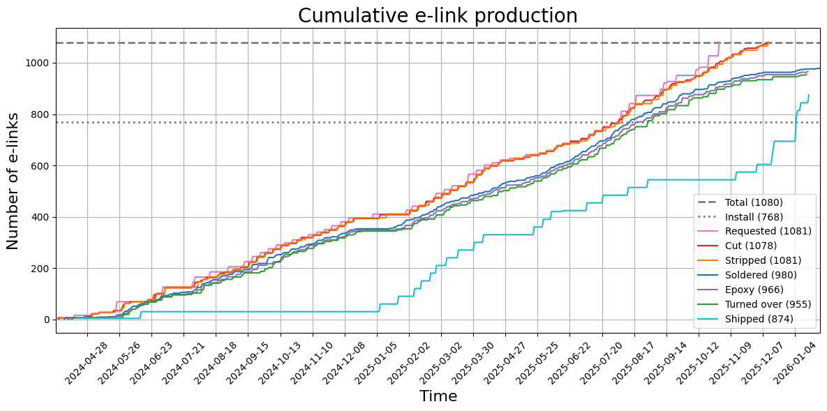 Screenshot of Visualizing e-link production